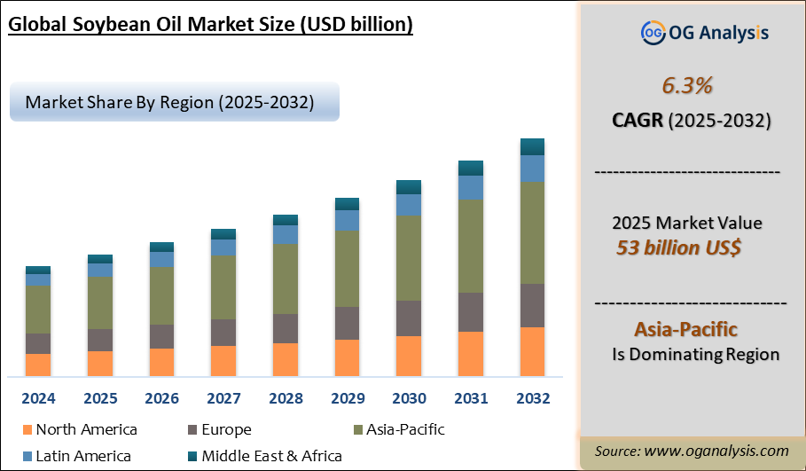 Global soybean oil Market Analysis 2025-2032: Industry Size, Share, Growth Trends, Competition and Forecast Report
